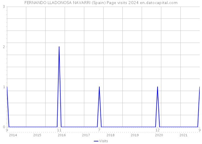 FERNANDO LLADONOSA NAVARRI (Spain) Page visits 2024 