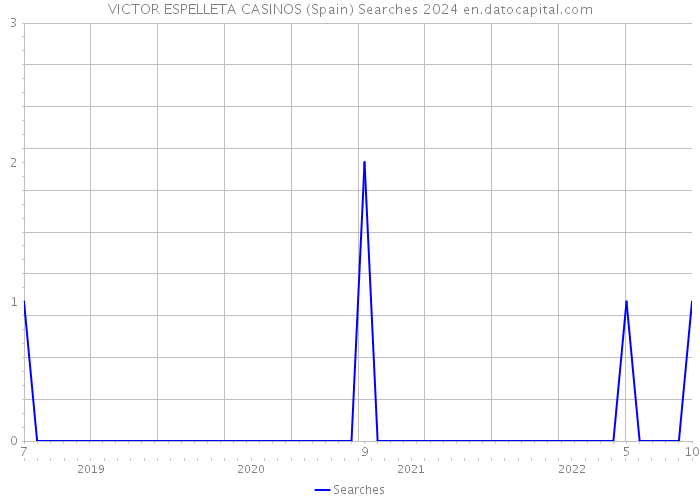 VICTOR ESPELLETA CASINOS (Spain) Searches 2024 