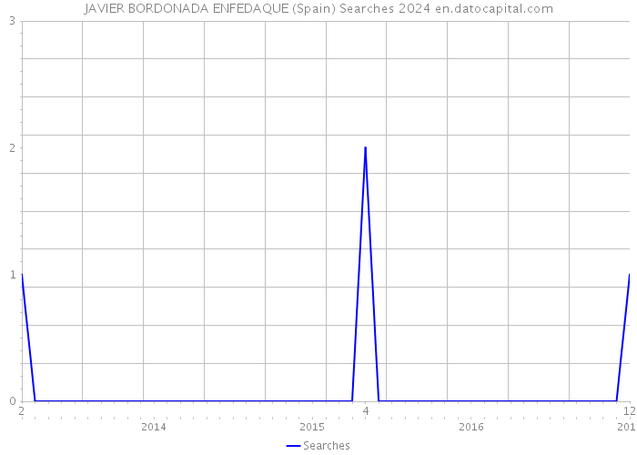 JAVIER BORDONADA ENFEDAQUE (Spain) Searches 2024 