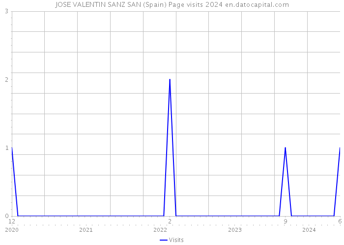 JOSE VALENTIN SANZ SAN (Spain) Page visits 2024 