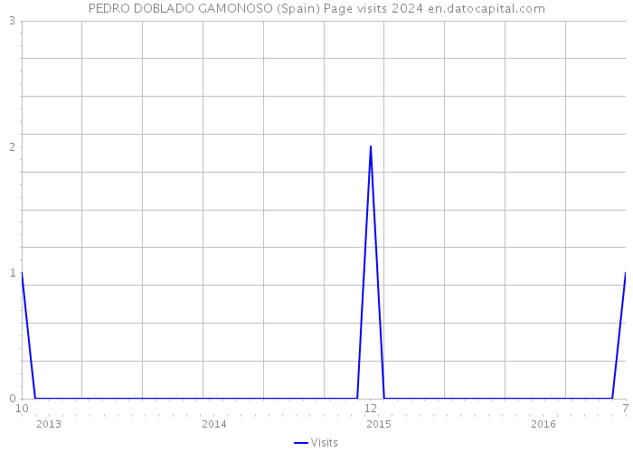 PEDRO DOBLADO GAMONOSO (Spain) Page visits 2024 