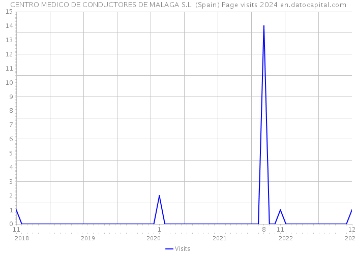 CENTRO MEDICO DE CONDUCTORES DE MALAGA S.L. (Spain) Page visits 2024 