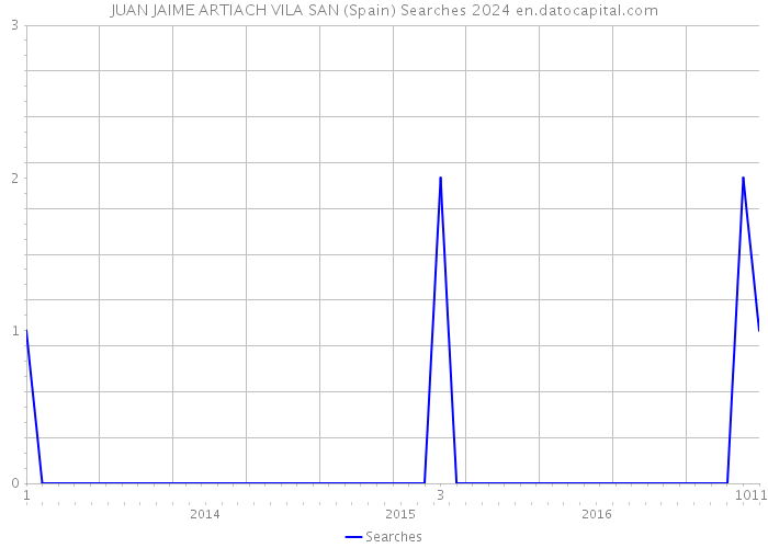 JUAN JAIME ARTIACH VILA SAN (Spain) Searches 2024 
