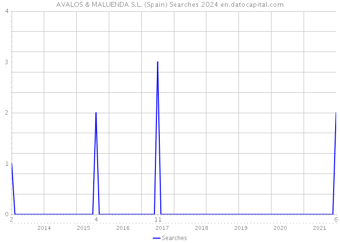 AVALOS & MALUENDA S.L. (Spain) Searches 2024 