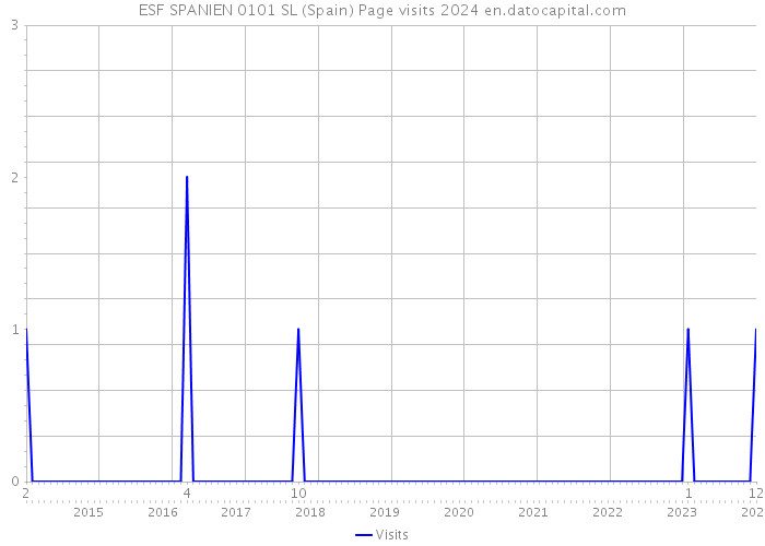 ESF SPANIEN 0101 SL (Spain) Page visits 2024 