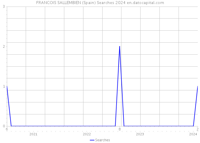 FRANCOIS SALLEMBIEN (Spain) Searches 2024 