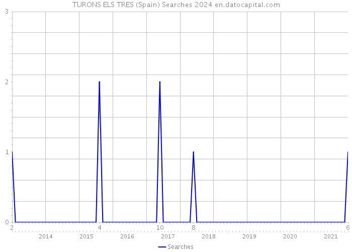 TURONS ELS TRES (Spain) Searches 2024 