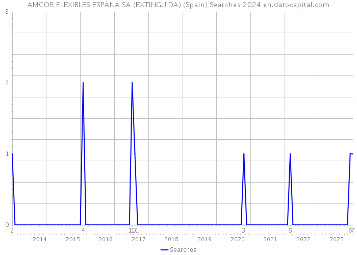 AMCOR FLEXIBLES ESPANA SA (EXTINGUIDA) (Spain) Searches 2024 