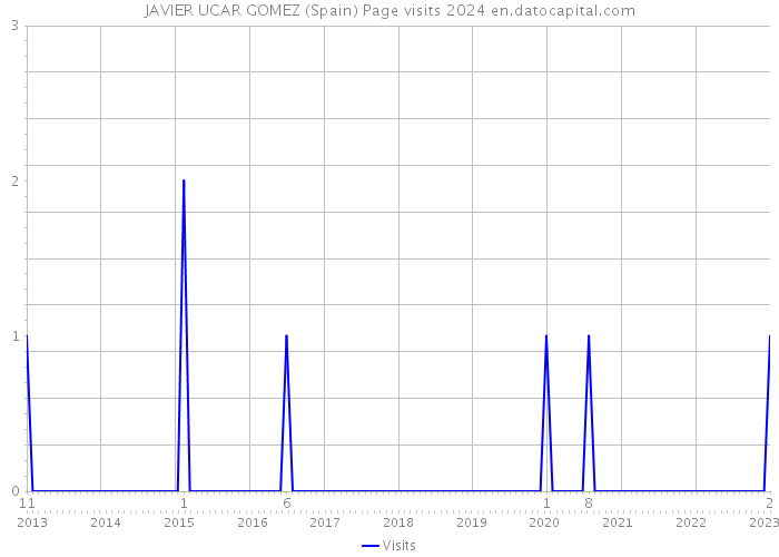 JAVIER UCAR GOMEZ (Spain) Page visits 2024 