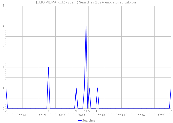 JULIO VIEIRA RUIZ (Spain) Searches 2024 