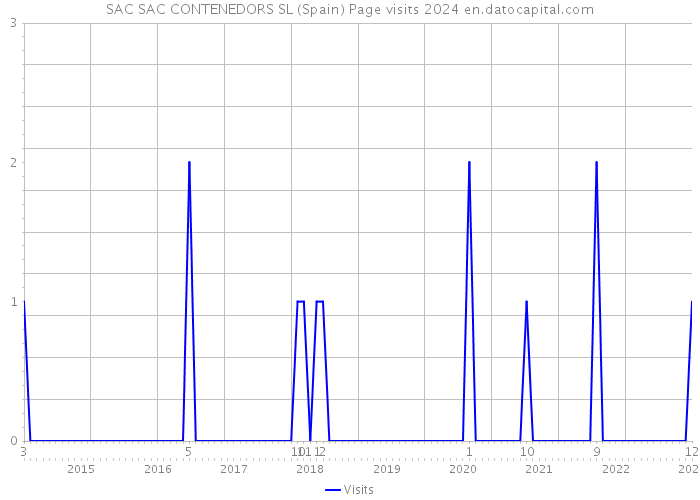 SAC SAC CONTENEDORS SL (Spain) Page visits 2024 