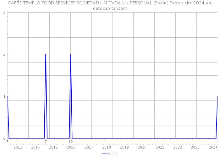 CAFÉS TEMPLO FOOD SERVICES SOCIEDAD LIMITADA UNIPERSONAL (Spain) Page visits 2024 