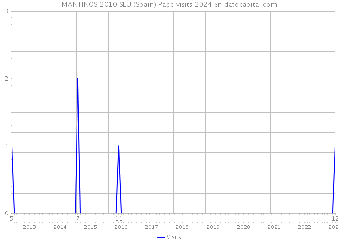 MANTINOS 2010 SLU (Spain) Page visits 2024 