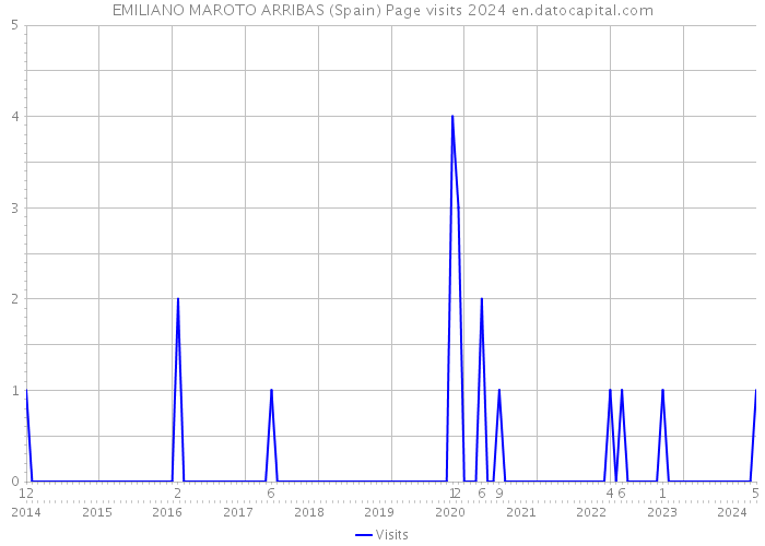 EMILIANO MAROTO ARRIBAS (Spain) Page visits 2024 