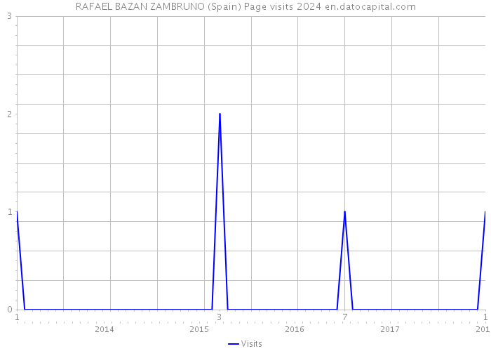 RAFAEL BAZAN ZAMBRUNO (Spain) Page visits 2024 