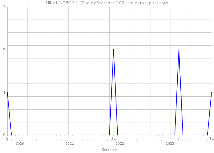 NIKAI INTEC S.L. (Spain) Searches 2024 