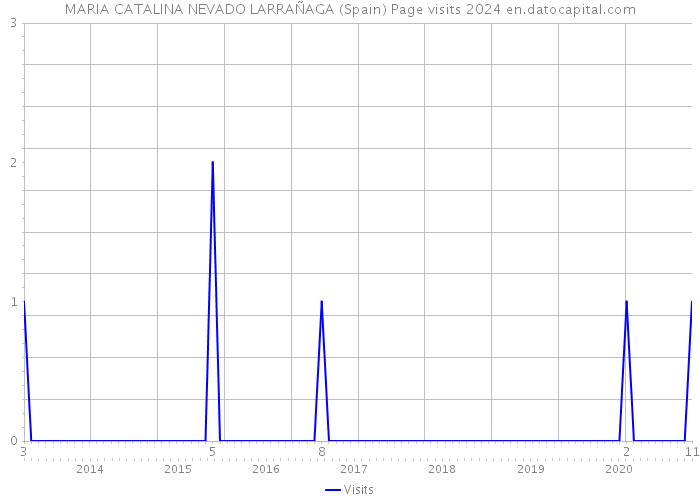 MARIA CATALINA NEVADO LARRAÑAGA (Spain) Page visits 2024 