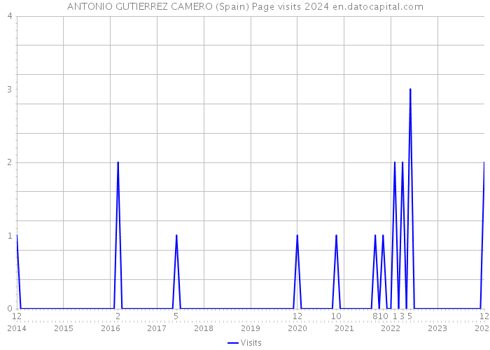 ANTONIO GUTIERREZ CAMERO (Spain) Page visits 2024 