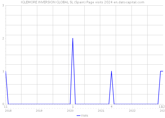 IGLEMORE INVERSION GLOBAL SL (Spain) Page visits 2024 