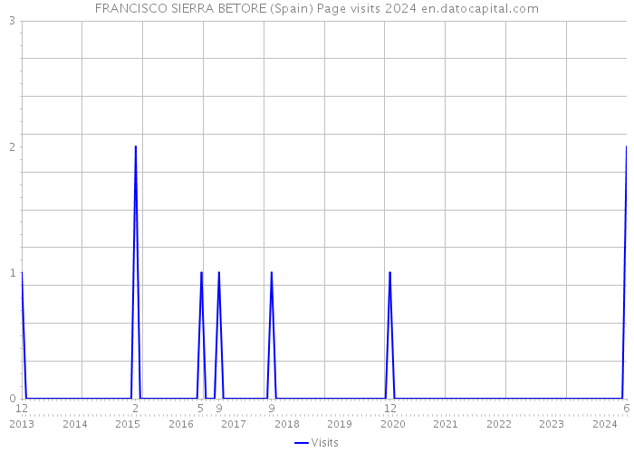 FRANCISCO SIERRA BETORE (Spain) Page visits 2024 