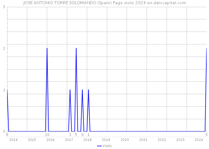 JOSE ANTONIO TORRE SOLOMANDO (Spain) Page visits 2024 