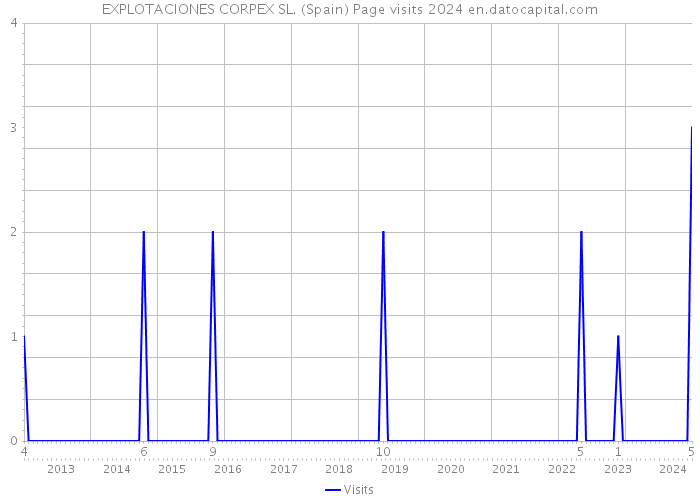 EXPLOTACIONES CORPEX SL. (Spain) Page visits 2024 