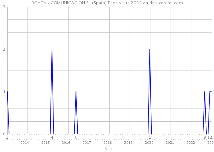 ROATAN COMUNICACION SL (Spain) Page visits 2024 
