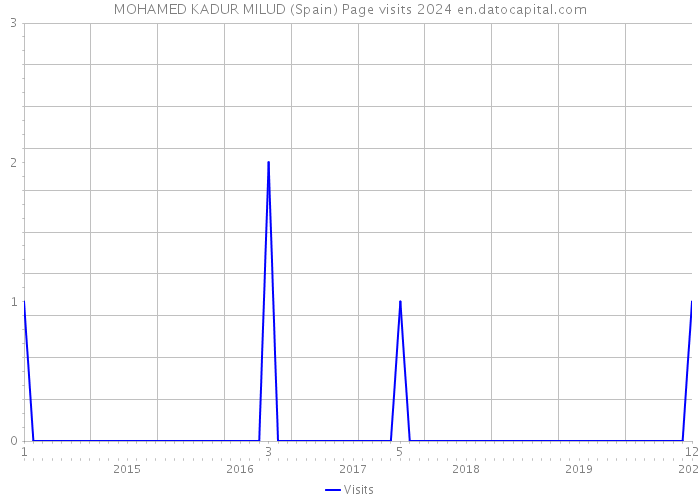 MOHAMED KADUR MILUD (Spain) Page visits 2024 