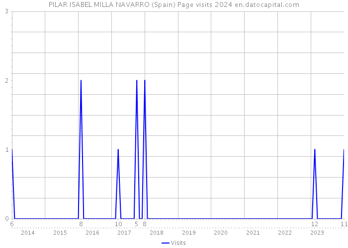 PILAR ISABEL MILLA NAVARRO (Spain) Page visits 2024 