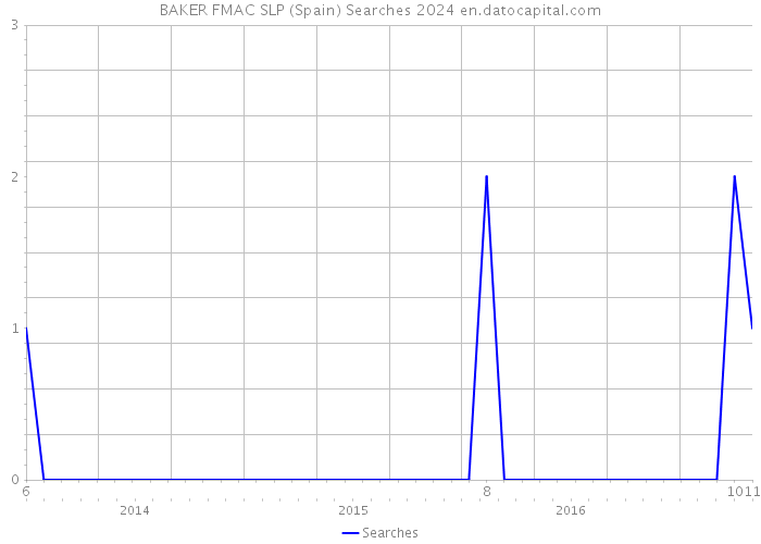 BAKER FMAC SLP (Spain) Searches 2024 