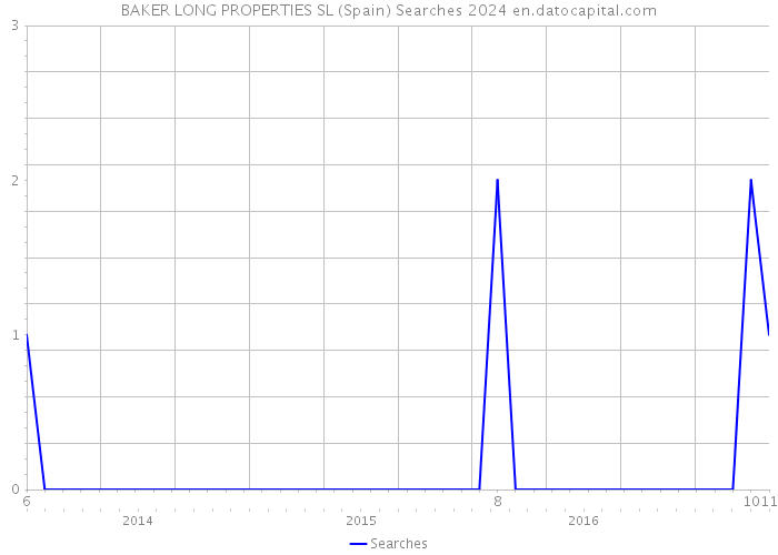 BAKER LONG PROPERTIES SL (Spain) Searches 2024 
