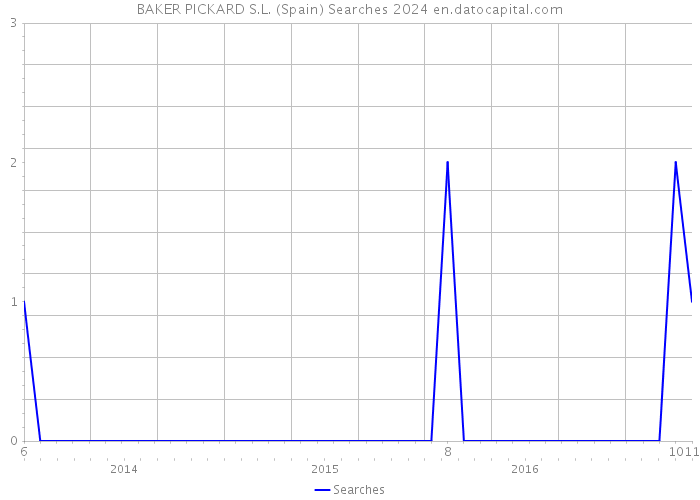 BAKER PICKARD S.L. (Spain) Searches 2024 