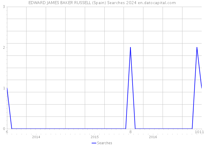 EDWARD JAMES BAKER RUSSELL (Spain) Searches 2024 