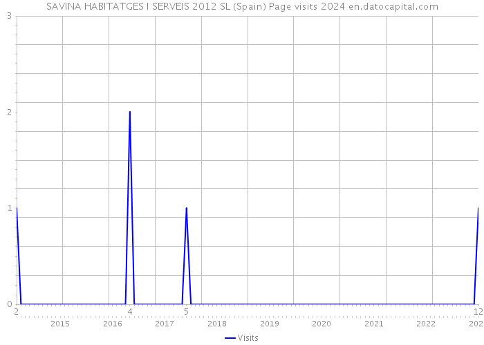 SAVINA HABITATGES I SERVEIS 2012 SL (Spain) Page visits 2024 