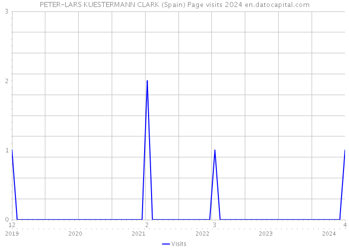 PETER-LARS KUESTERMANN CLARK (Spain) Page visits 2024 