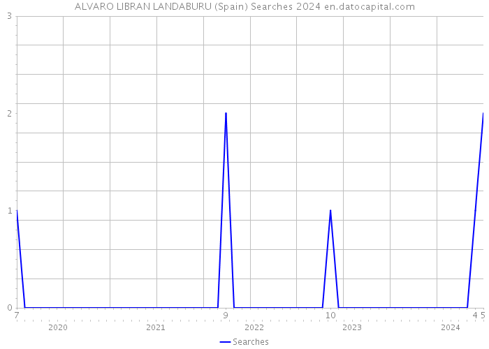 ALVARO LIBRAN LANDABURU (Spain) Searches 2024 