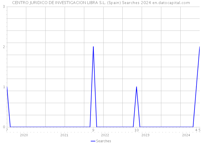 CENTRO JURIDICO DE INVESTIGACION LIBRA S.L. (Spain) Searches 2024 
