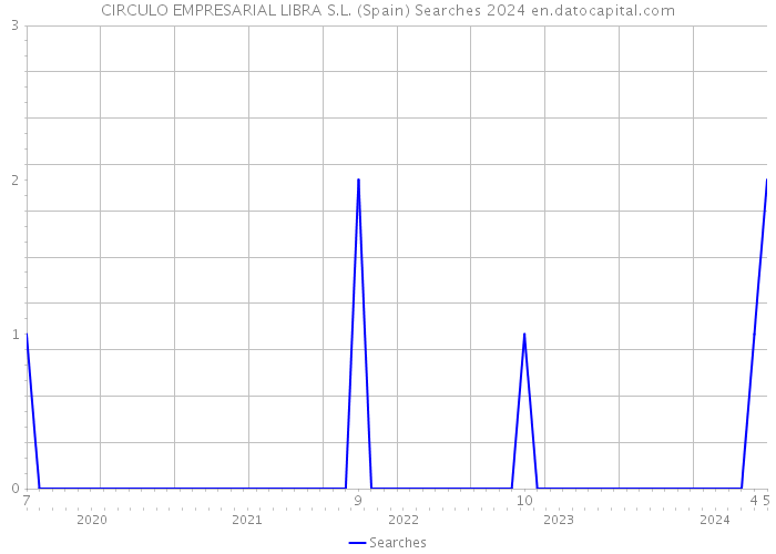 CIRCULO EMPRESARIAL LIBRA S.L. (Spain) Searches 2024 