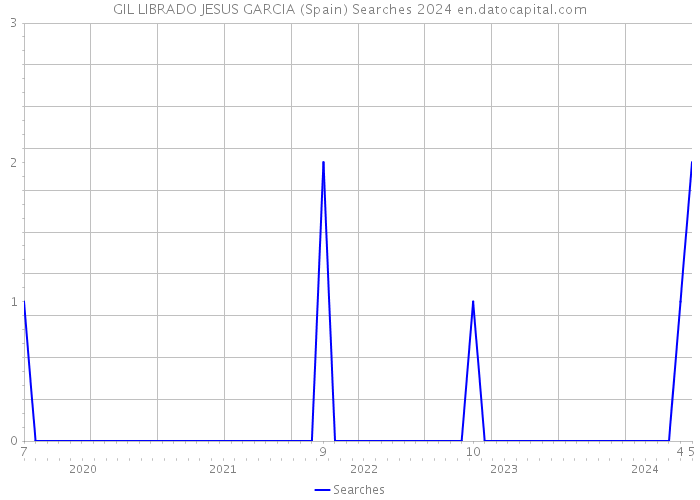 GIL LIBRADO JESUS GARCIA (Spain) Searches 2024 