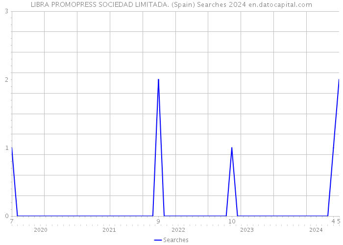 LIBRA PROMOPRESS SOCIEDAD LIMITADA. (Spain) Searches 2024 