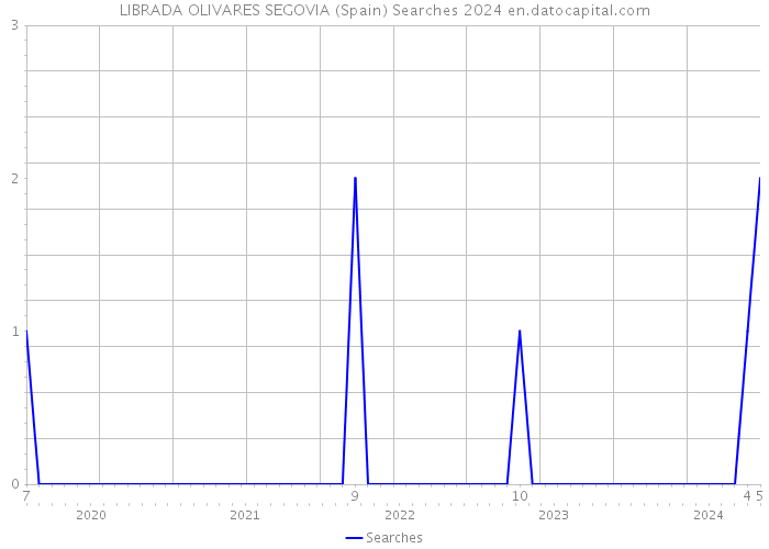 LIBRADA OLIVARES SEGOVIA (Spain) Searches 2024 