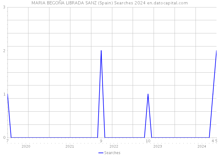 MARIA BEGOÑA LIBRADA SANZ (Spain) Searches 2024 