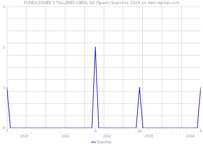 FUNDICIONES Y TALLERES LIBRA, SA (Spain) Searches 2024 