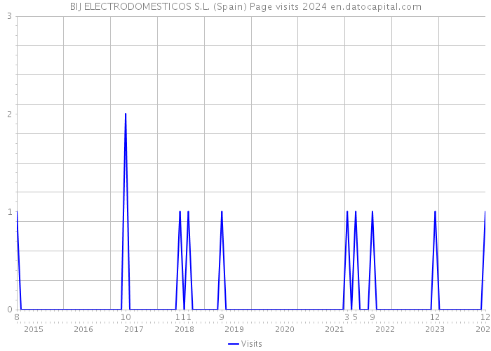 BIJ ELECTRODOMESTICOS S.L. (Spain) Page visits 2024 