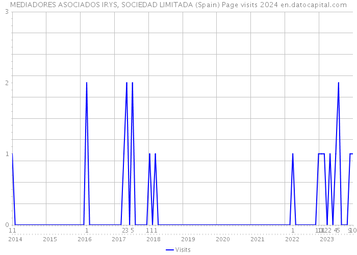 MEDIADORES ASOCIADOS IRYS, SOCIEDAD LIMITADA (Spain) Page visits 2024 