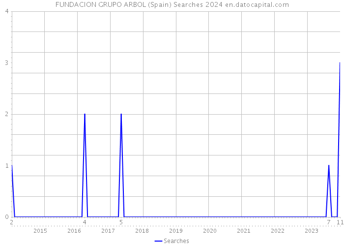FUNDACION GRUPO ARBOL (Spain) Searches 2024 