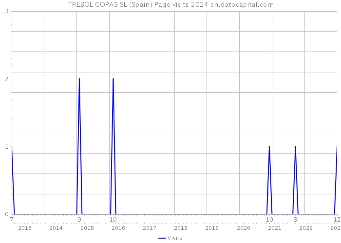 TREBOL COPAS SL (Spain) Page visits 2024 