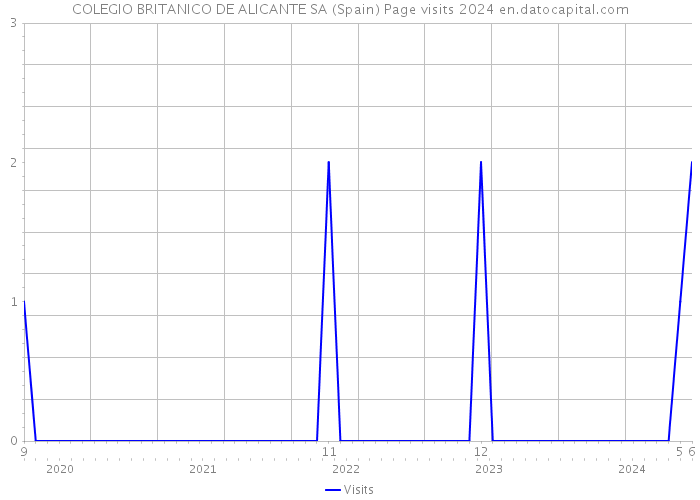 COLEGIO BRITANICO DE ALICANTE SA (Spain) Page visits 2024 