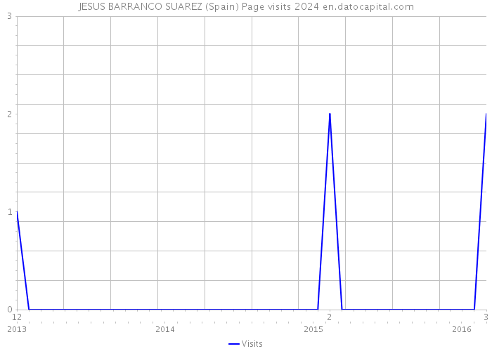 JESUS BARRANCO SUAREZ (Spain) Page visits 2024 