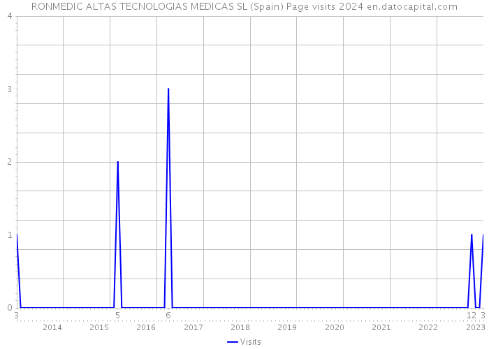 RONMEDIC ALTAS TECNOLOGIAS MEDICAS SL (Spain) Page visits 2024 